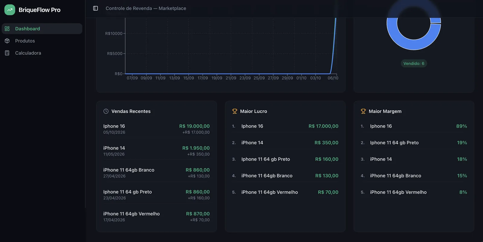 Dashboard do Brique Flow com vendas recentes e ranking dos produtos com maior lucro e maior margem